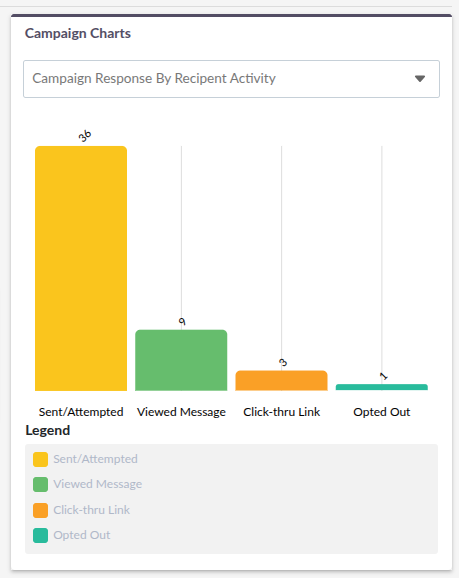 Campaign Charts