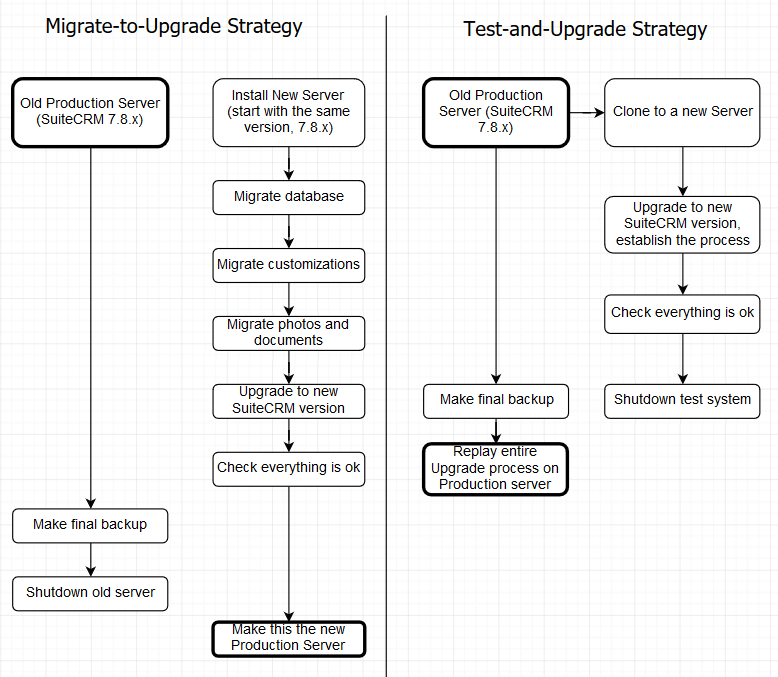 Upgrading strategies Diagram upgrading strategies